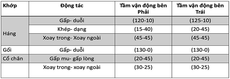 đánh giá tầm vận động khớp của bệnh nhân