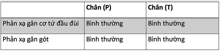 khám, đánh giá phản xạ gân xương