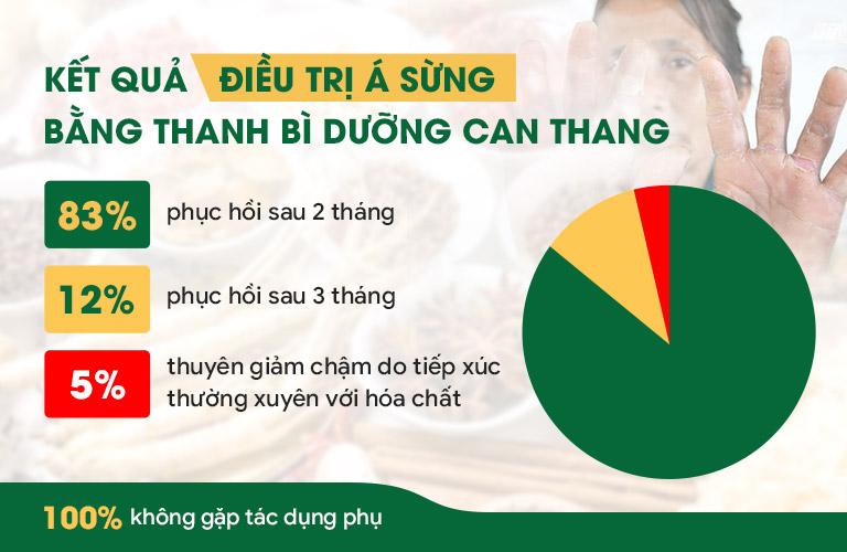 Bài thuốc cho hiệu quả điều trị lên đến 95% sau 1-3 tháng