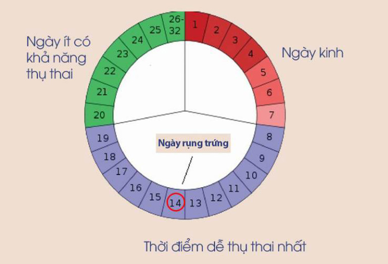 quan hệ lần đầu mang thai không