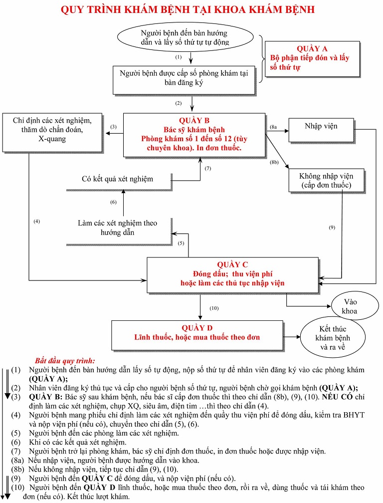 Quy trình khám bệnh tại viện C Đà Nẵng