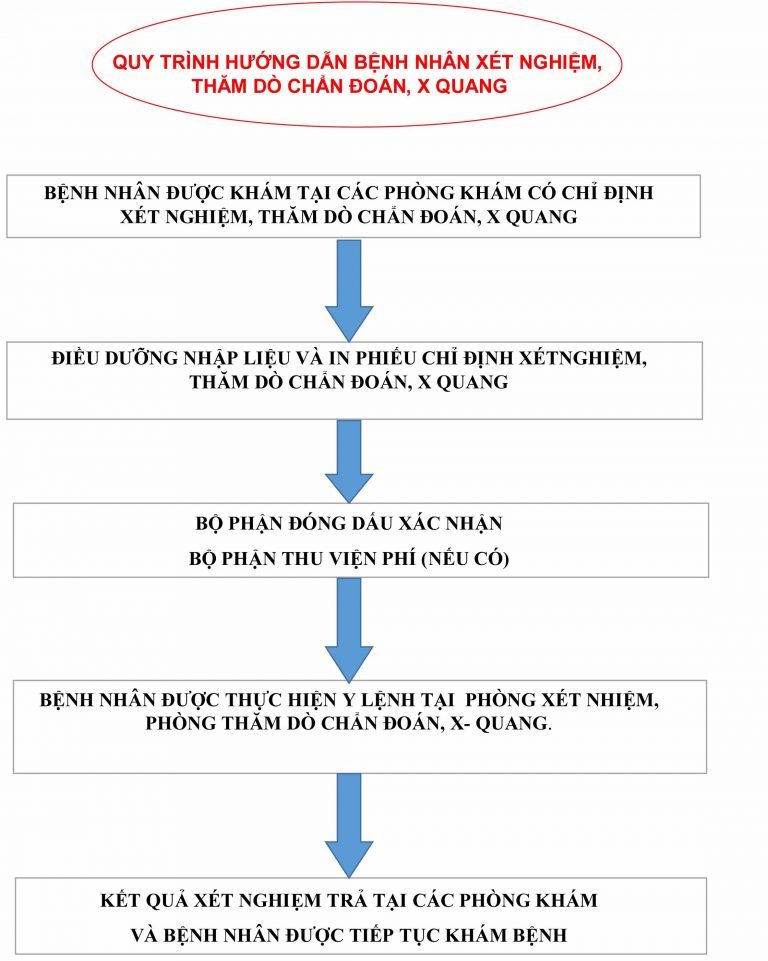 Quy trình xét nghiệm, X-quang, thăm dò, chẩn đoán