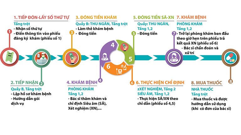 Quy trình khám dịch vụ tại bệnh viện Từ Dũ