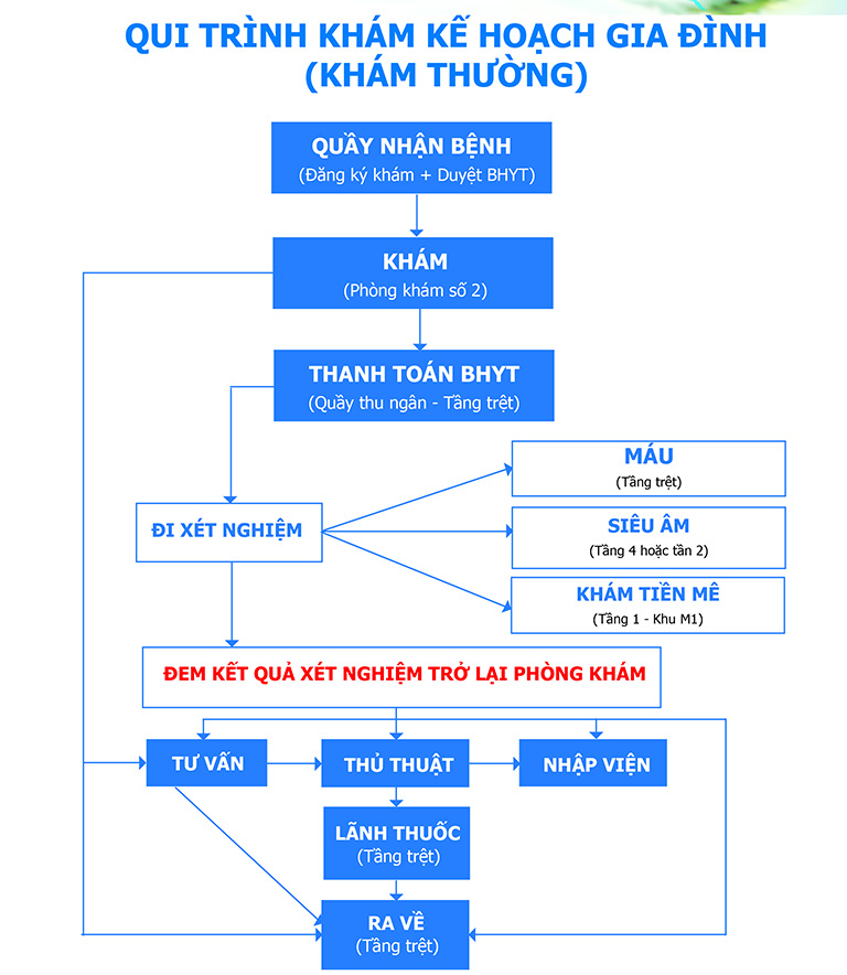 Quy trình khám kế hoạch hóa gia đình bệnh viện Từ Dũ