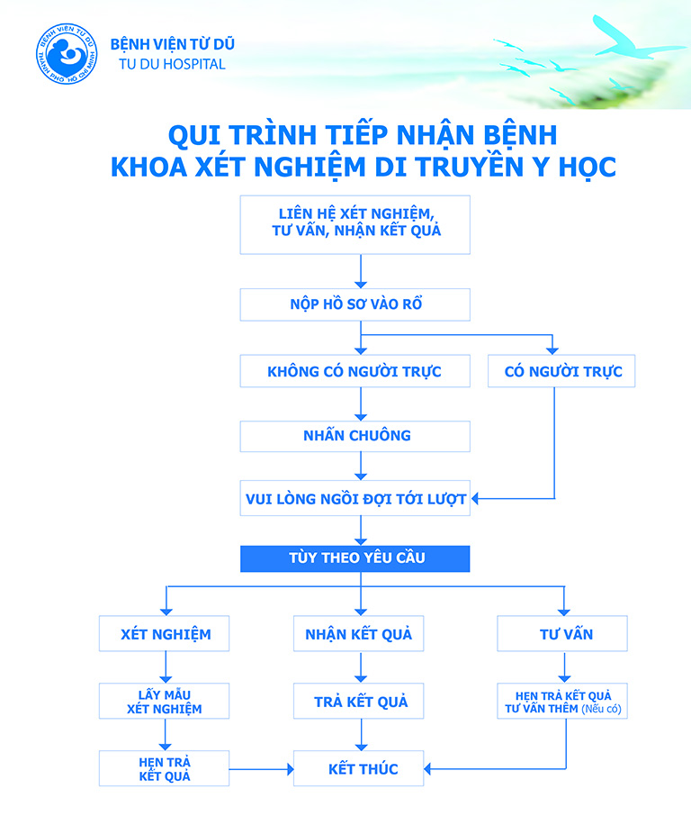 Quy trình khám khoa xét nghiệm di truyền học bệnh viện Từ Dũ