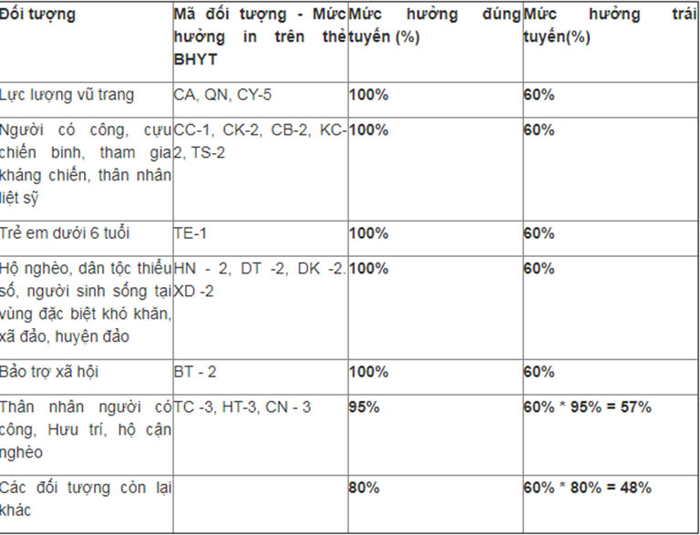 Thanh toán bảo hiểm bệnh viện Ung Bướu Hưng Việt